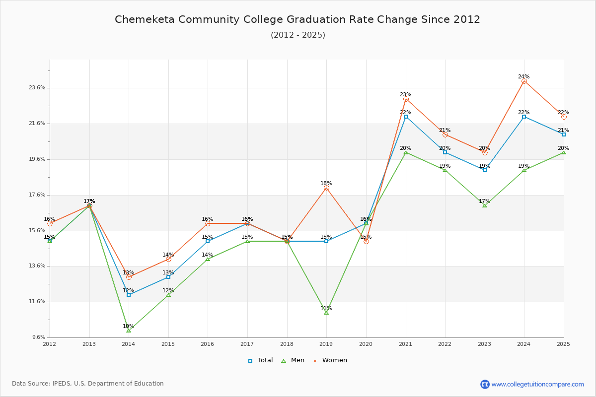 Chemeketa Community College Graduation Rate Changes Chart