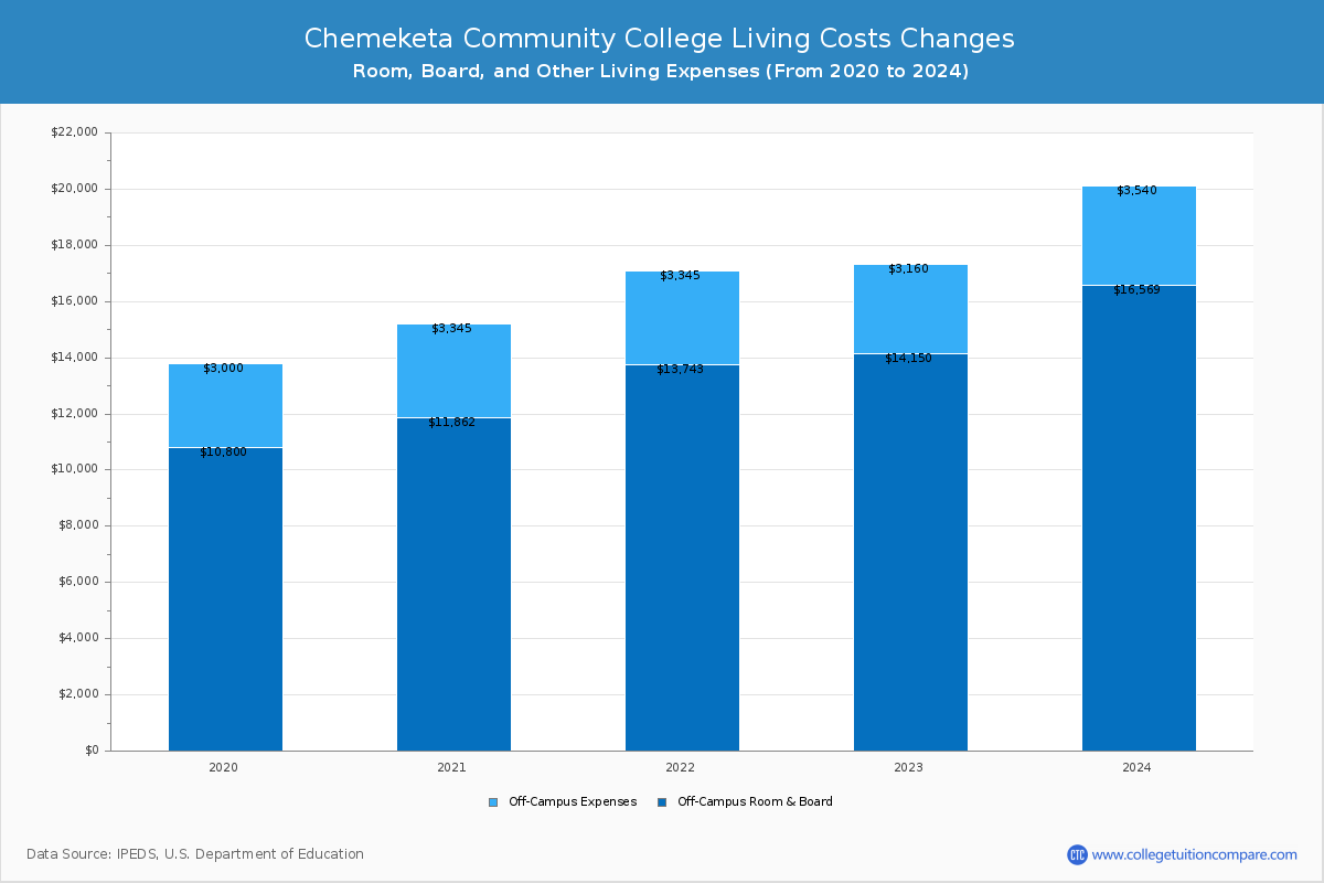 Chemeketa Community College - Room and Board Coost Chart