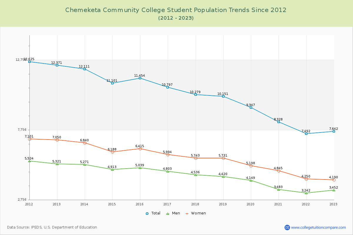 Chemeketa Community College Enrollment Trends Chart