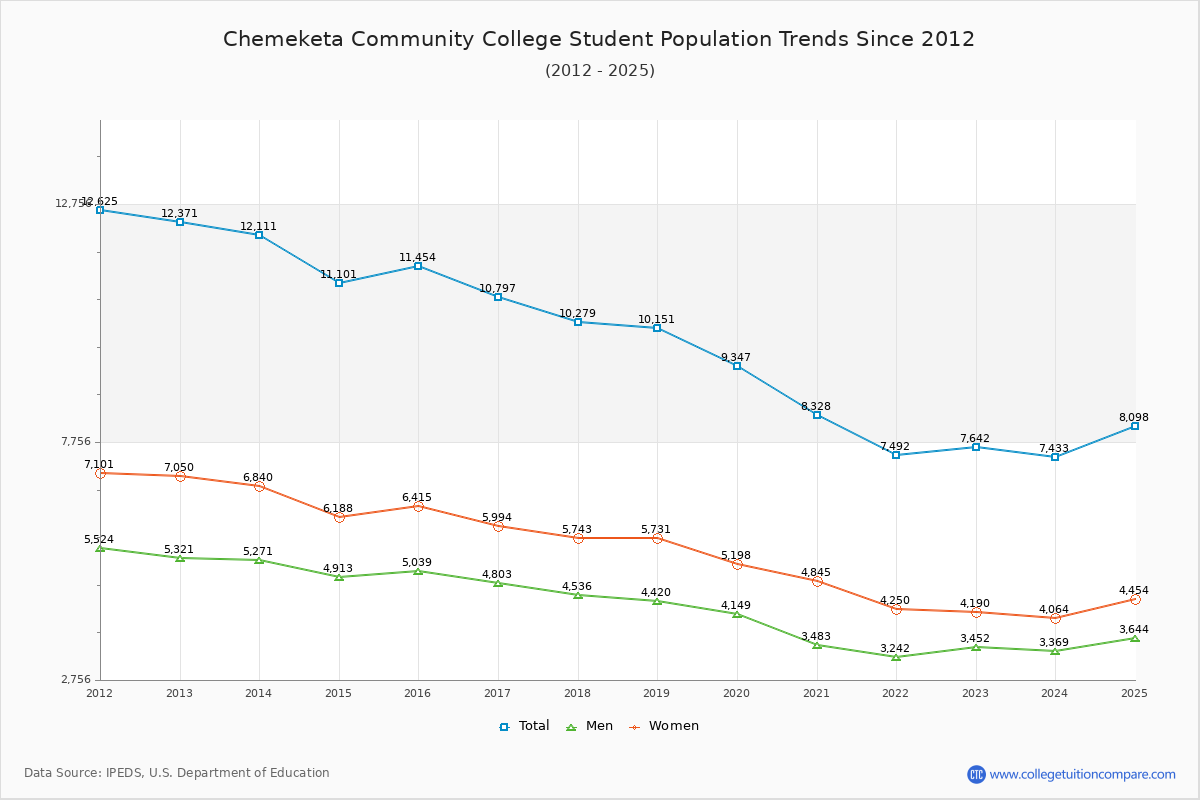 Chemeketa Community College Enrollment Trends Chart