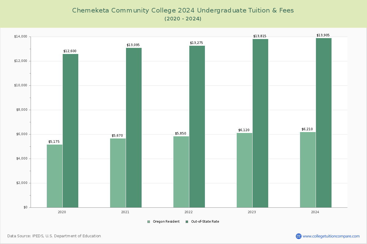 Chemeketa Community College - Undergraduate Tuition Chart