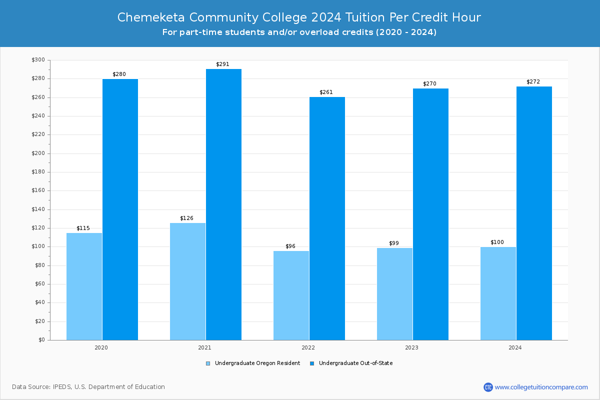 Chemeketa Community College - Tuition per Credit Hour
