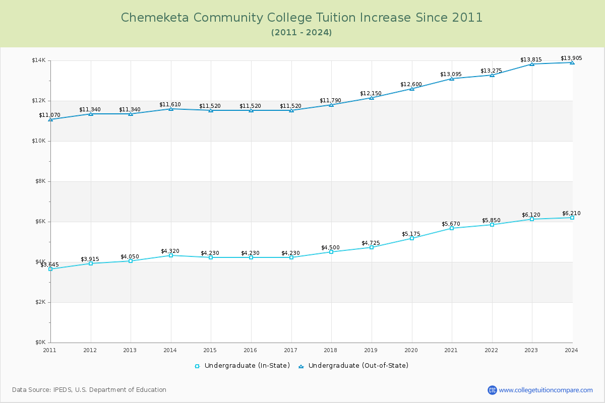 Chemeketa Community College Tuition & Fees Changes Chart