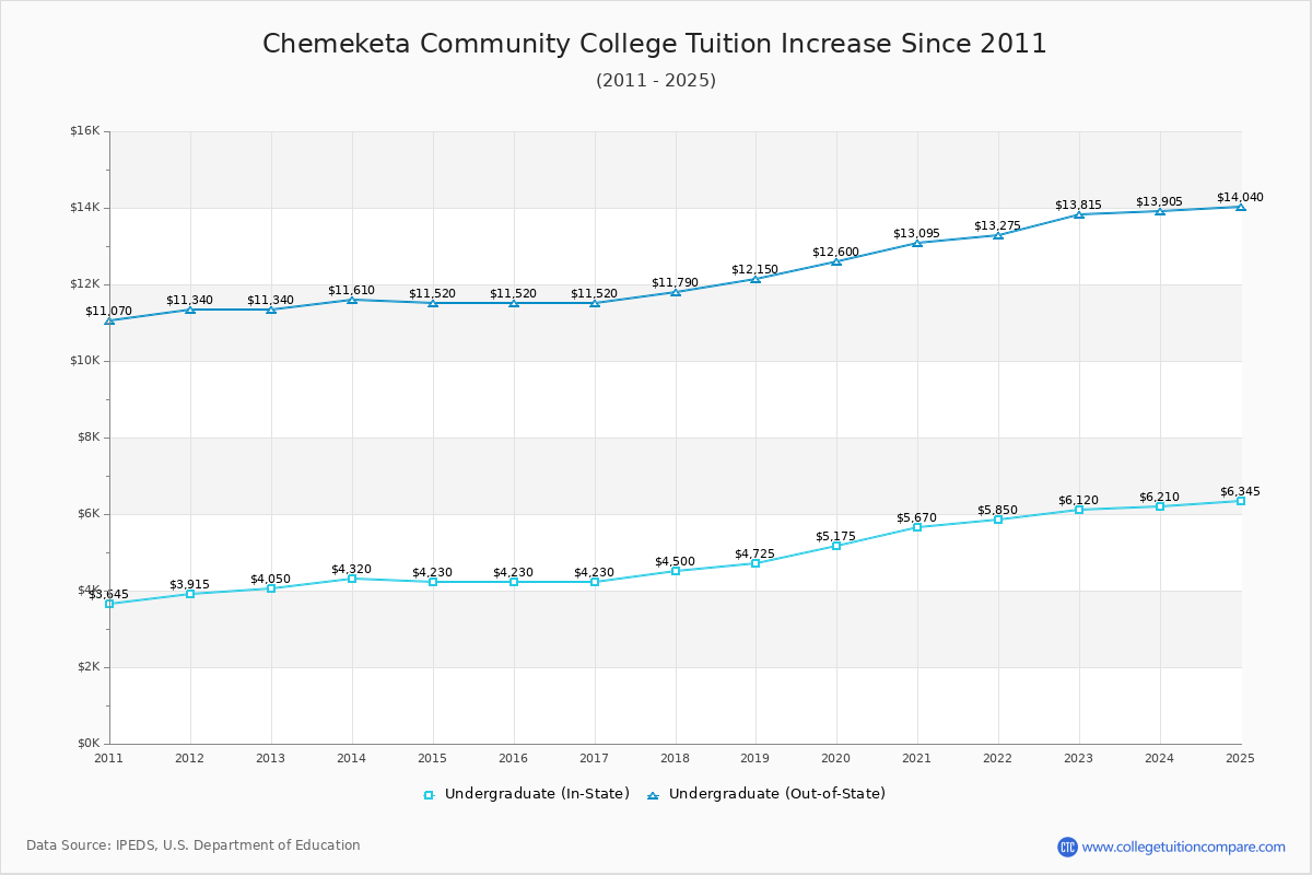 Chemeketa Community College Tuition & Fees Changes Chart
