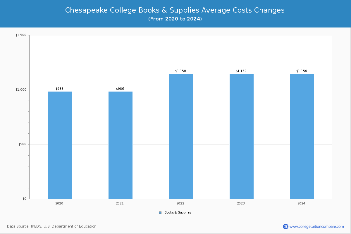 Chesapeake College - Books and Supplies Costs