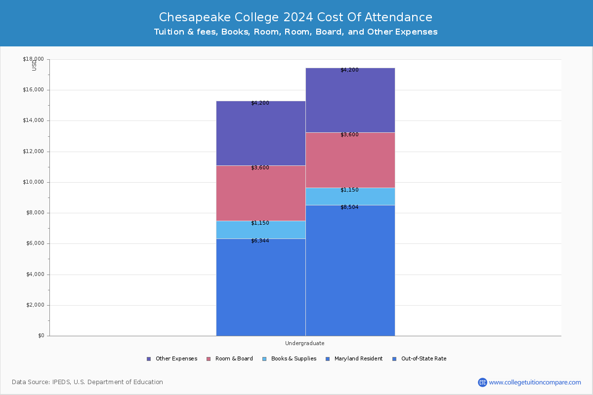 Chesapeake College - COA