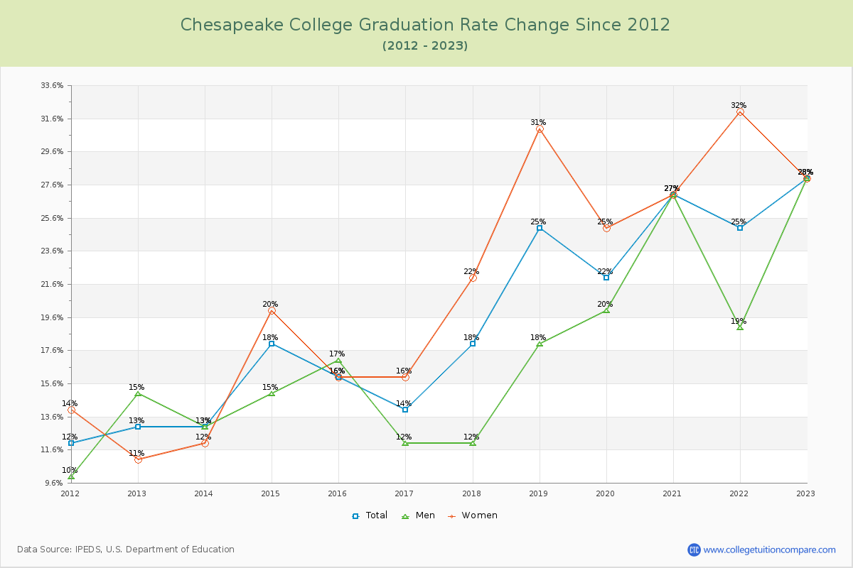 Chesapeake College Graduation Rate Changes Chart