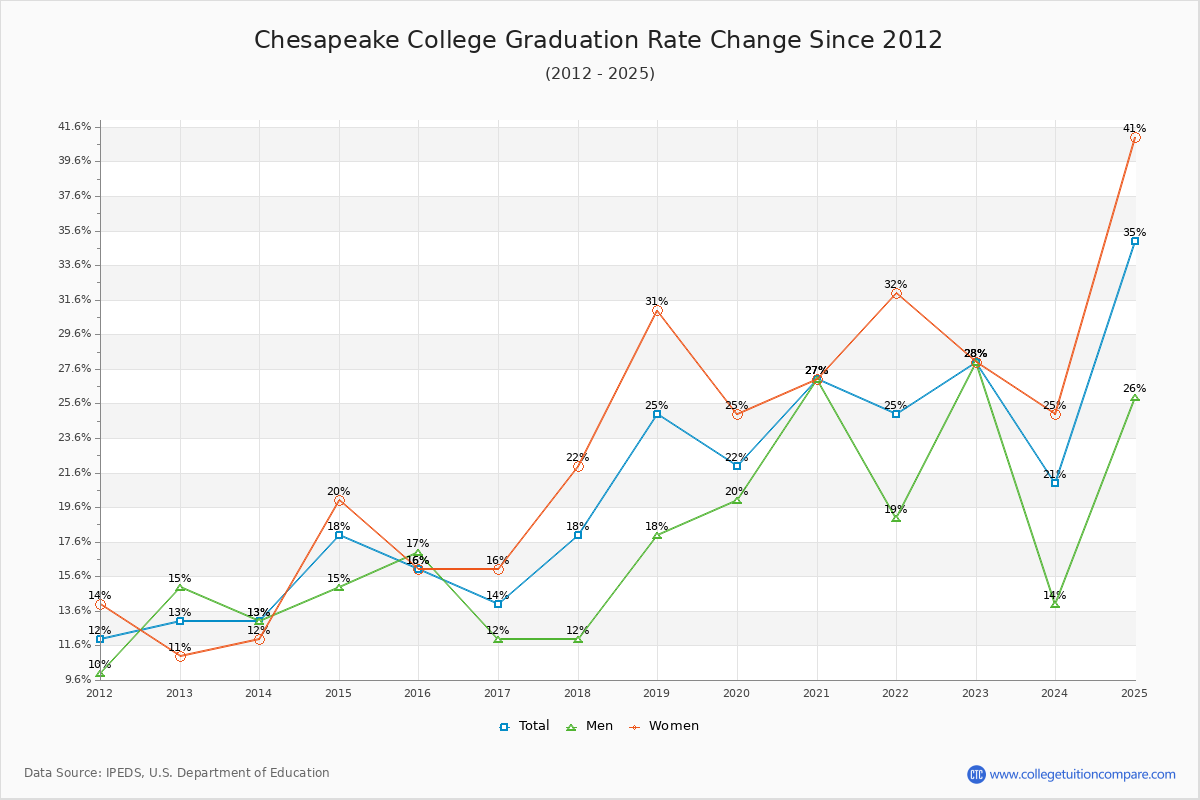 Chesapeake College Graduation Rate Changes Chart