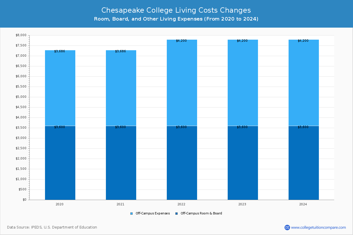 Chesapeake College - Room and Board Coost Chart