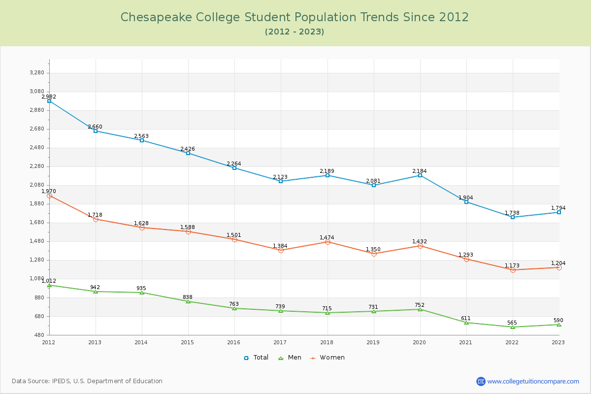 Chesapeake College Enrollment Trends Chart