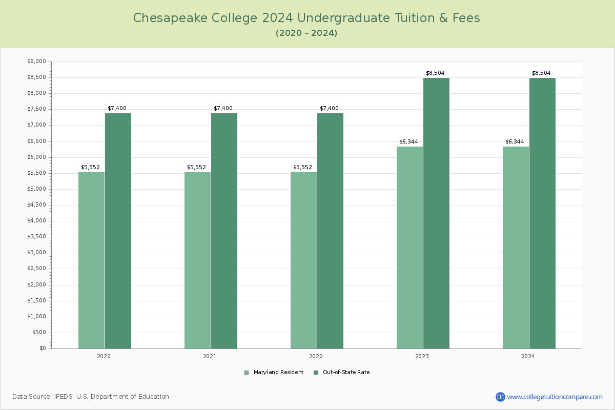 Chesapeake College - Undergraduate Tuition Chart