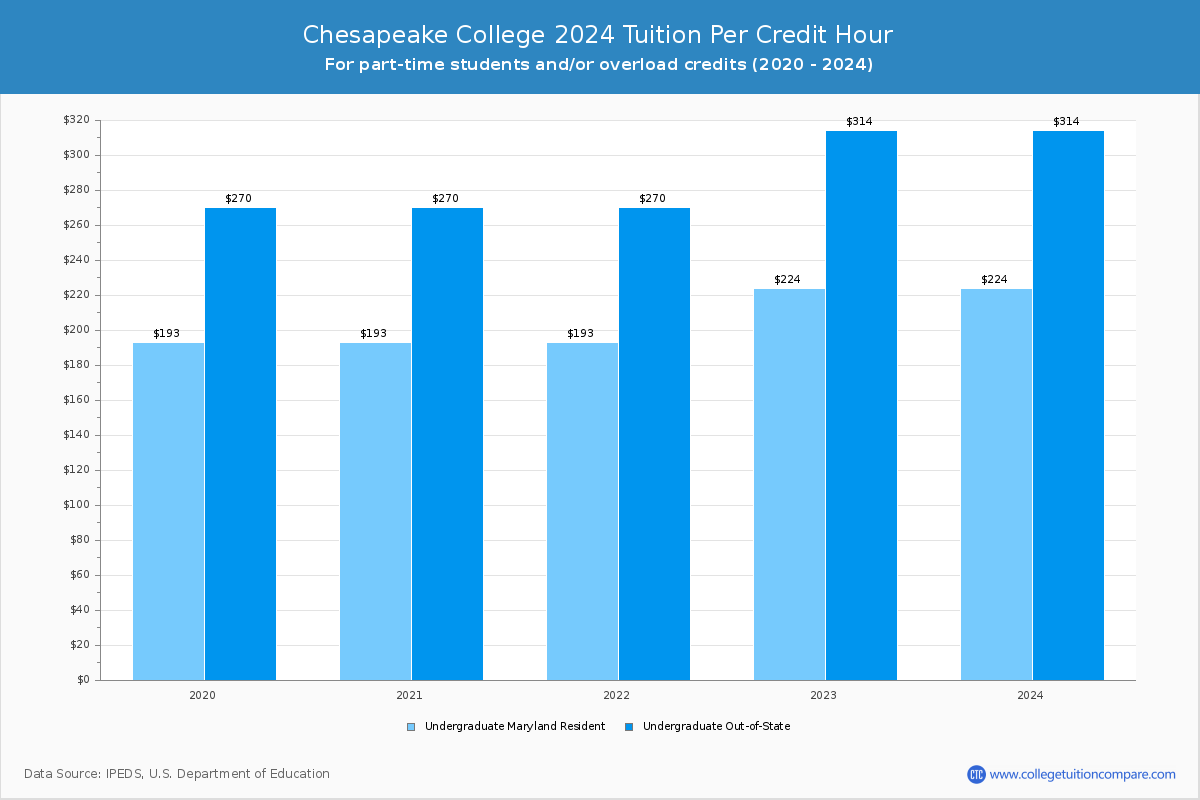 Chesapeake College - Tuition per Credit Hour