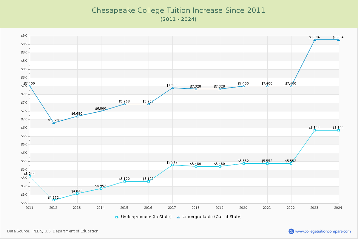 Chesapeake College Tuition & Fees Changes Chart