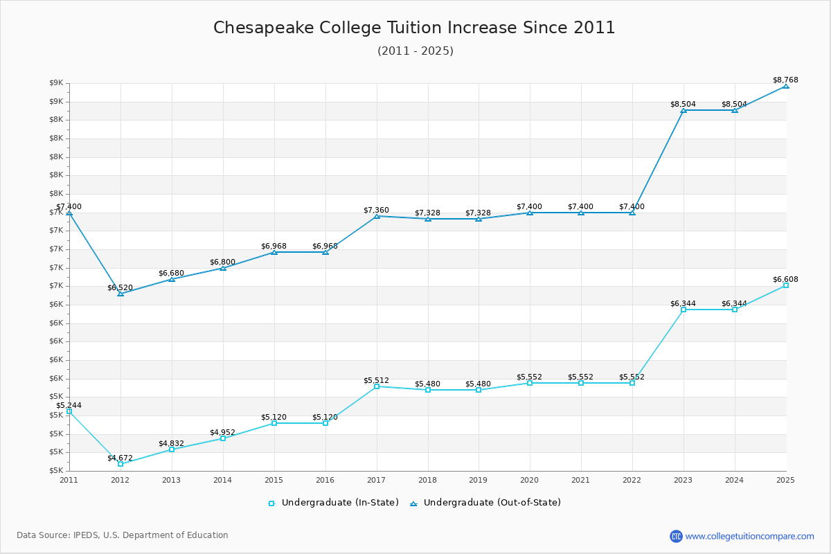 Chesapeake College Tuition & Fees Changes Chart