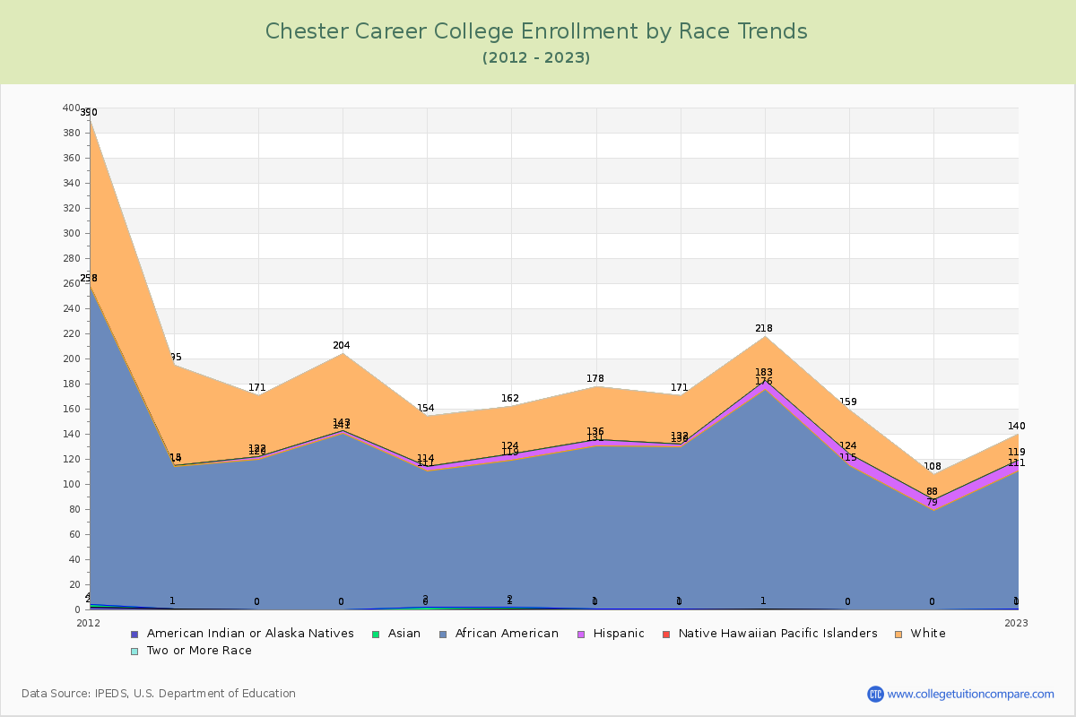 Chester Career College Enrollment by Race Trends Chart