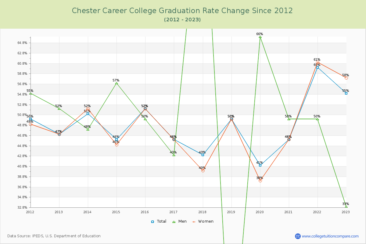 Chester Career College Graduation Rate Changes Chart