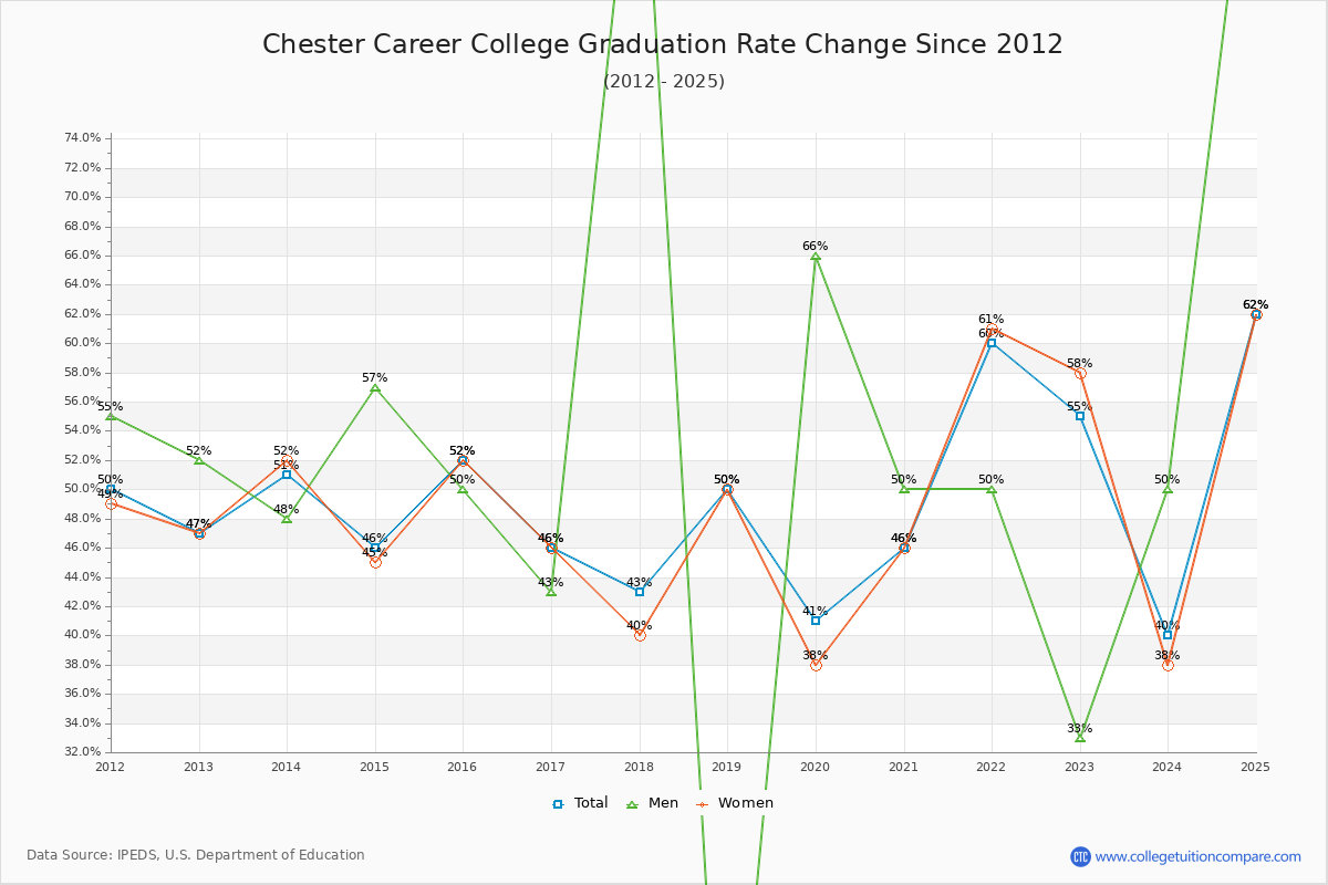 Chester Career College Graduation Rate Changes Chart