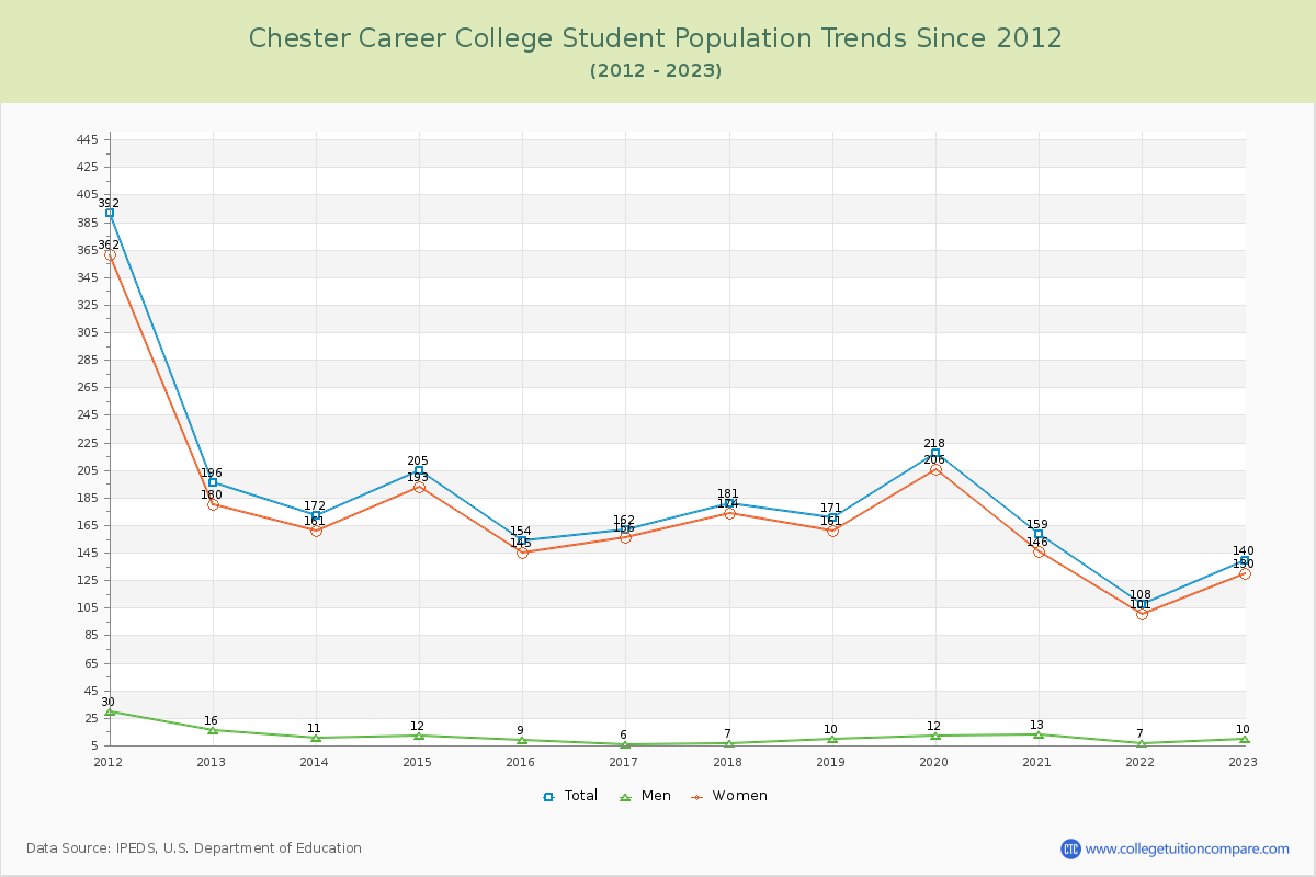 Chester Career College Enrollment Trends Chart