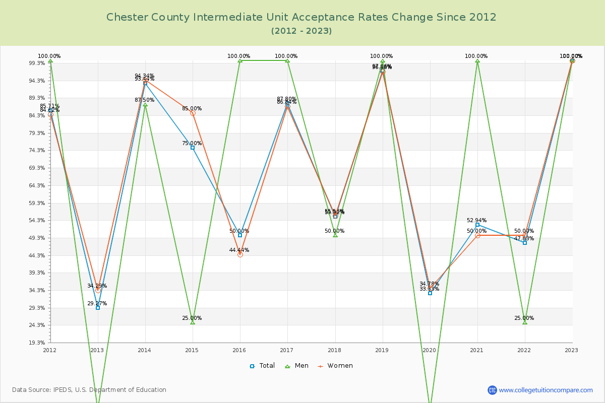 Chester County Intermediate Unit Acceptance Rate Changes Chart
