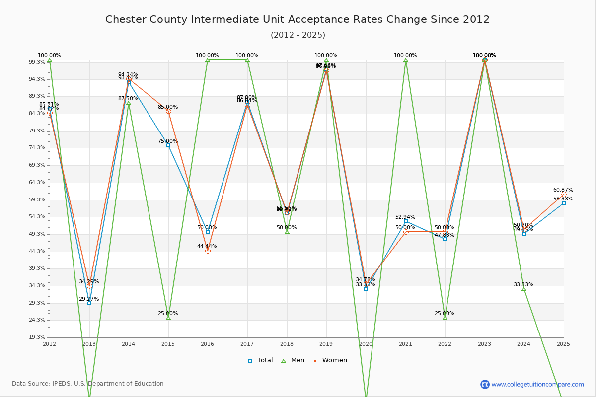 Chester County Intermediate Unit Acceptance Rate Trends Over Time - Historical Admission Rate Data Visualization Chart
