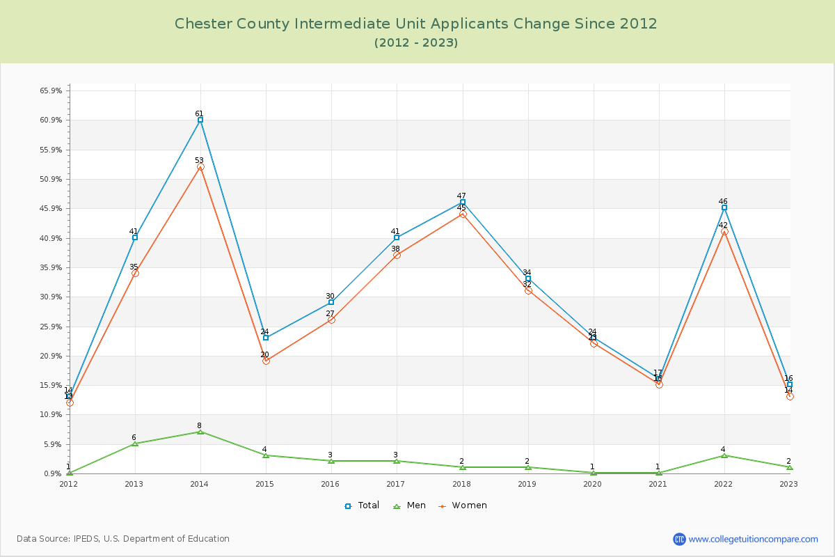 Chester County Intermediate Unit Number of Applicants Changes Chart