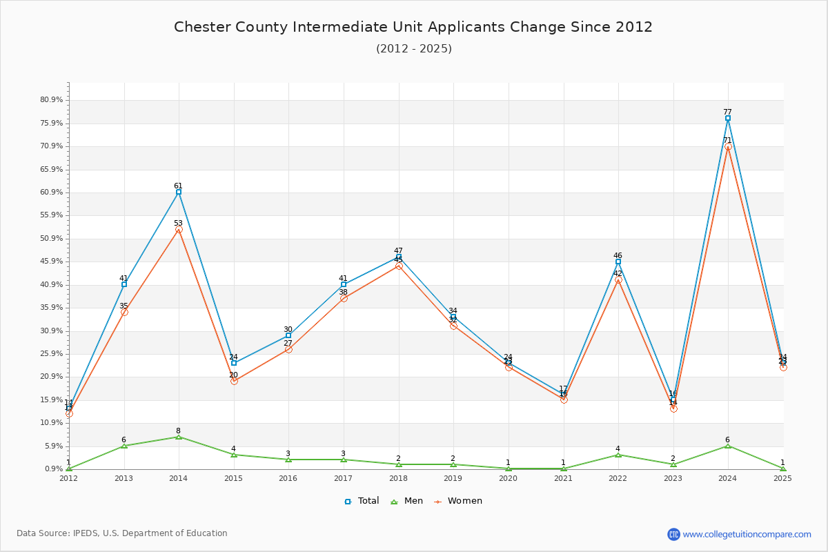 Chester County Intermediate Unit - 10 Year Applicants, Admissions, and Enrollment Trends Chart