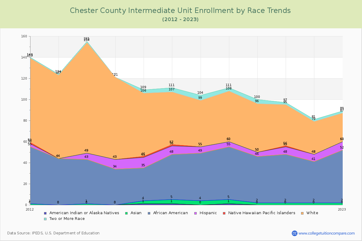 Chester County Intermediate Unit Enrollment by Race Trends Chart