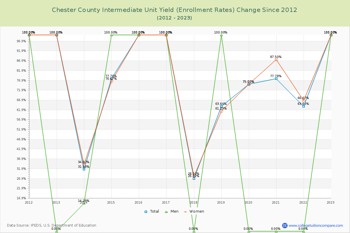 Chester County Intermediate Unit Yield (Enrollment Rate) Changes Chart