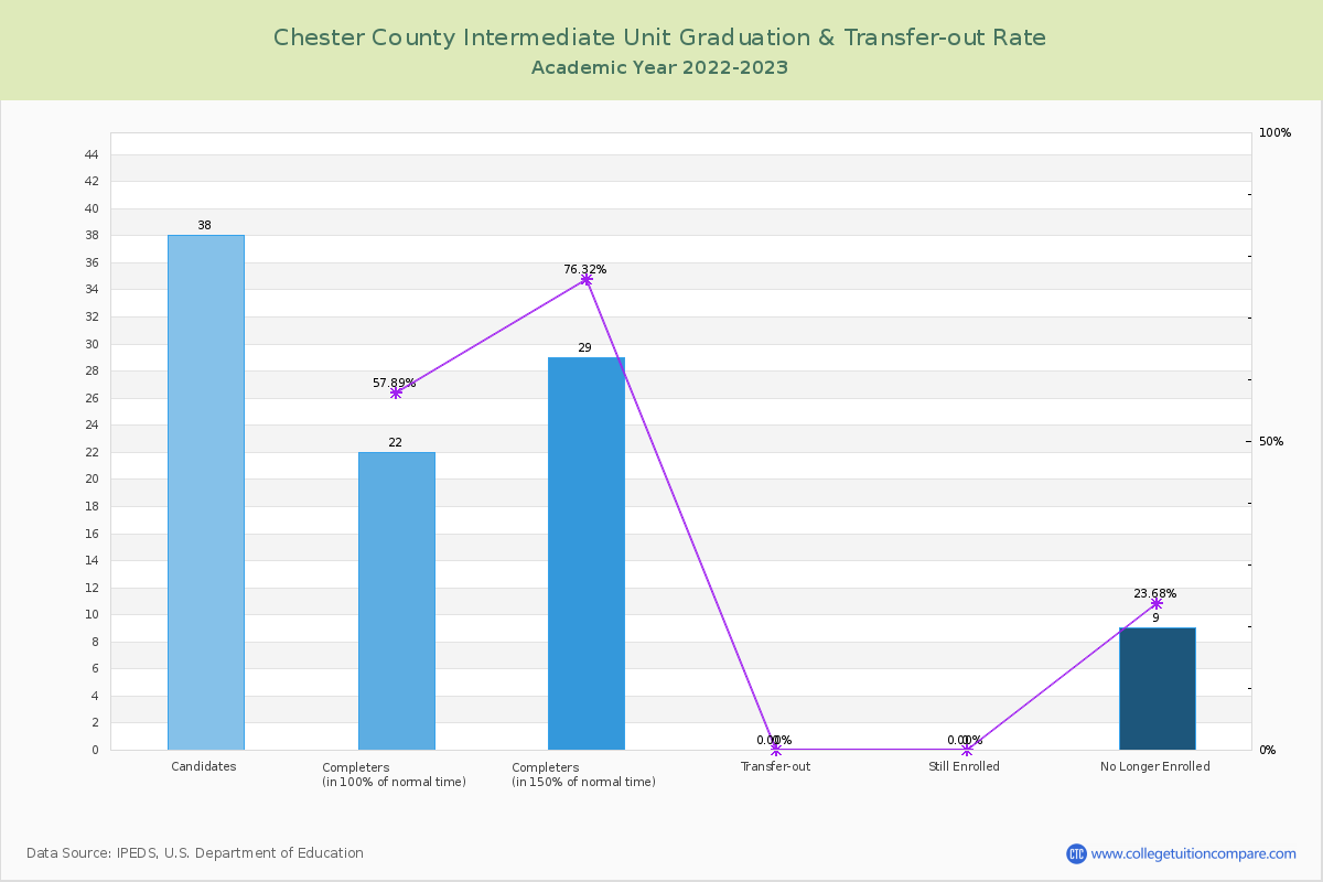 Chester County Intermediate Unit graduate rate