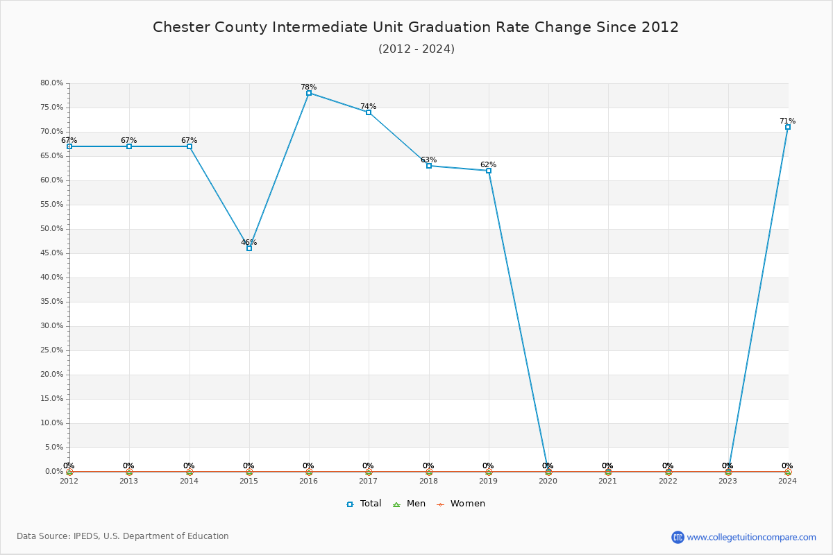 Chester County Intermediate Unit Graduation Rate Changes Chart
