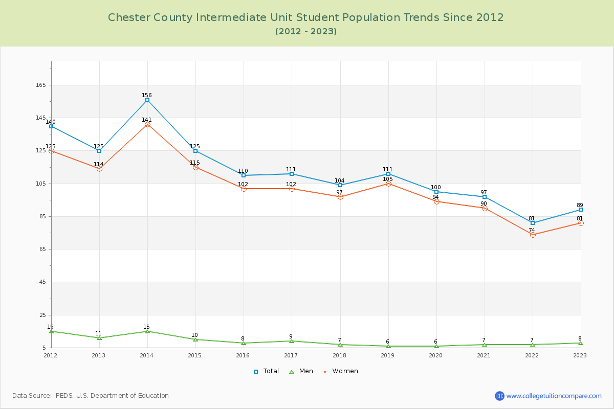 Chester County Intermediate Unit Enrollment Trends Chart