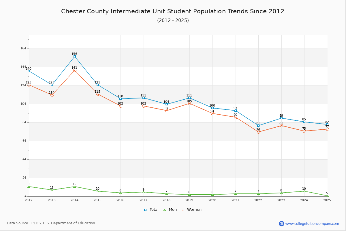 Chester County Intermediate Unit Enrollment Trends Chart