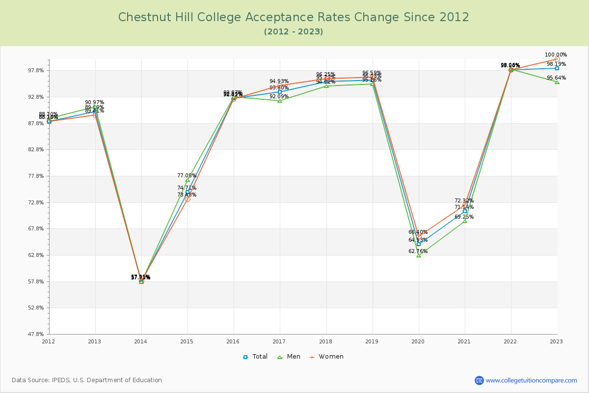 Chestnut Hill College Acceptance Rate Changes Chart