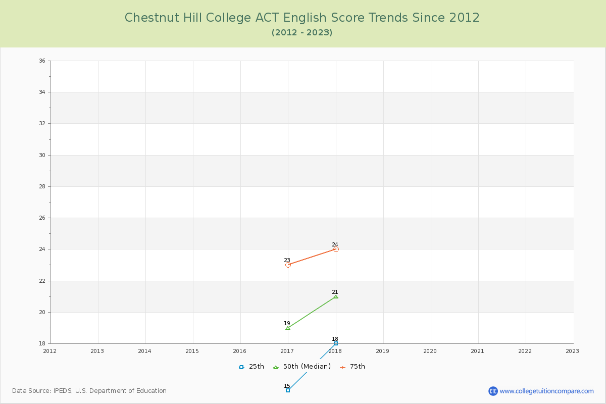 Chestnut Hill College ACT English Trends Chart