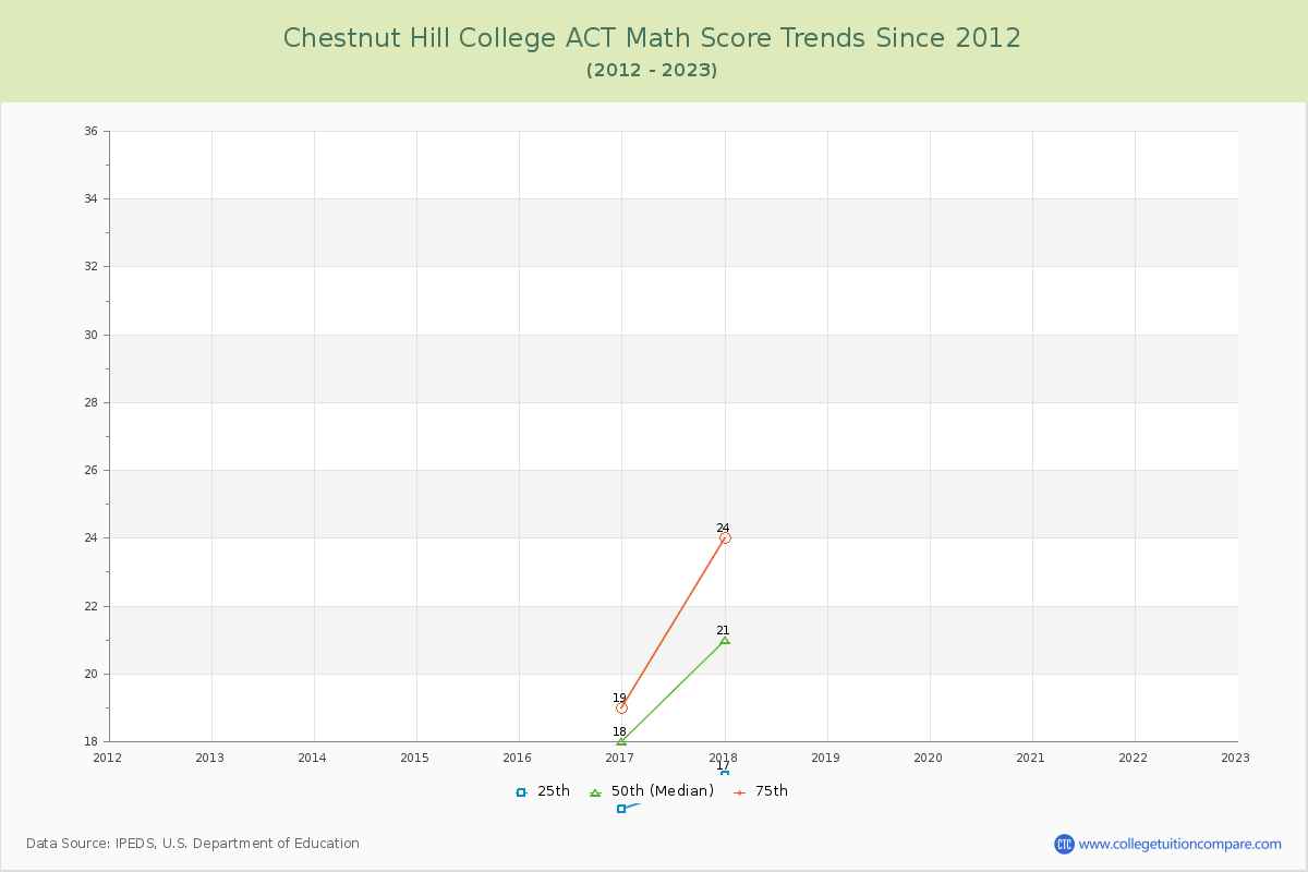 Chestnut Hill College ACT Math Score Trends Chart
