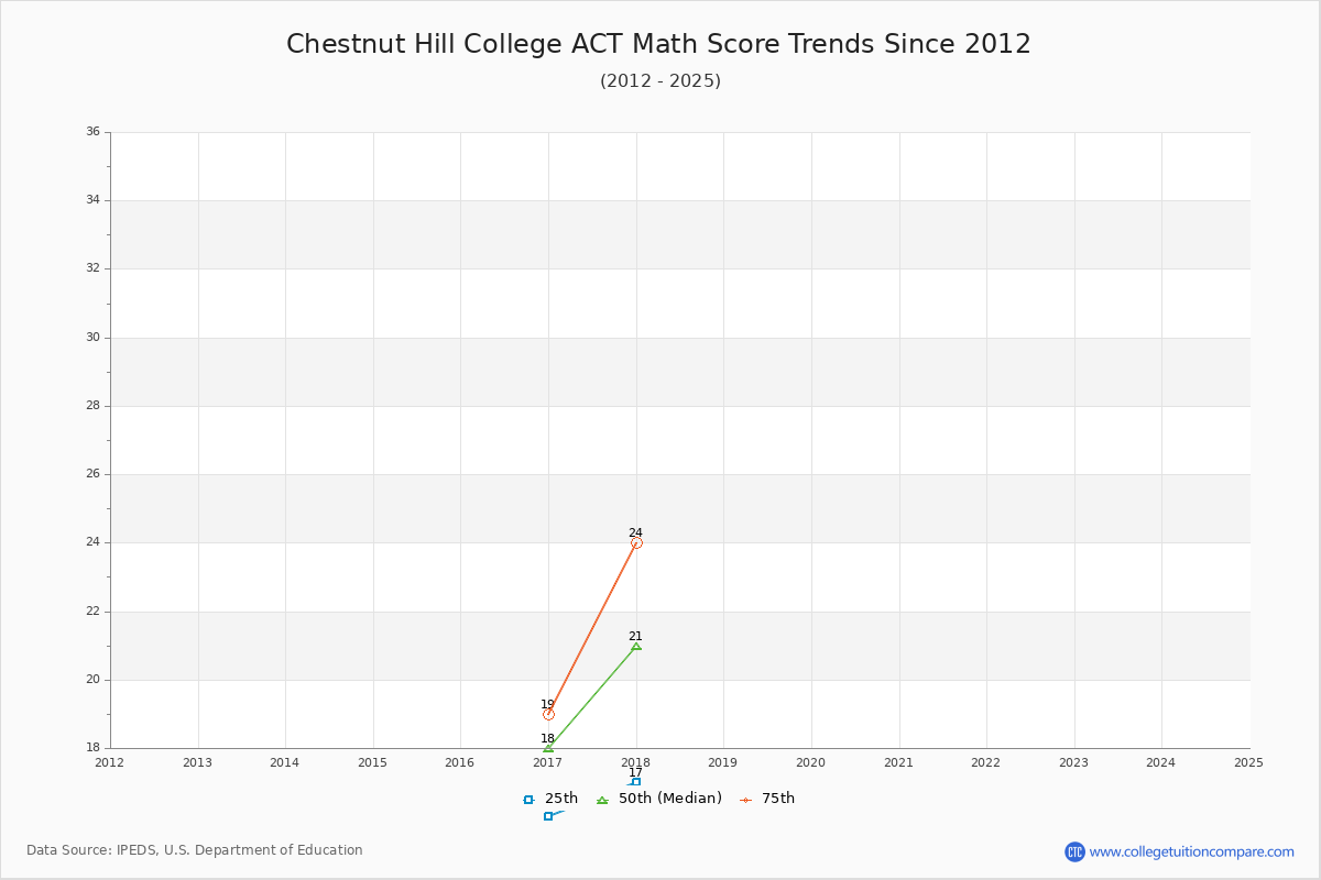 Chestnut Hill College ACT Math Score Trends Chart