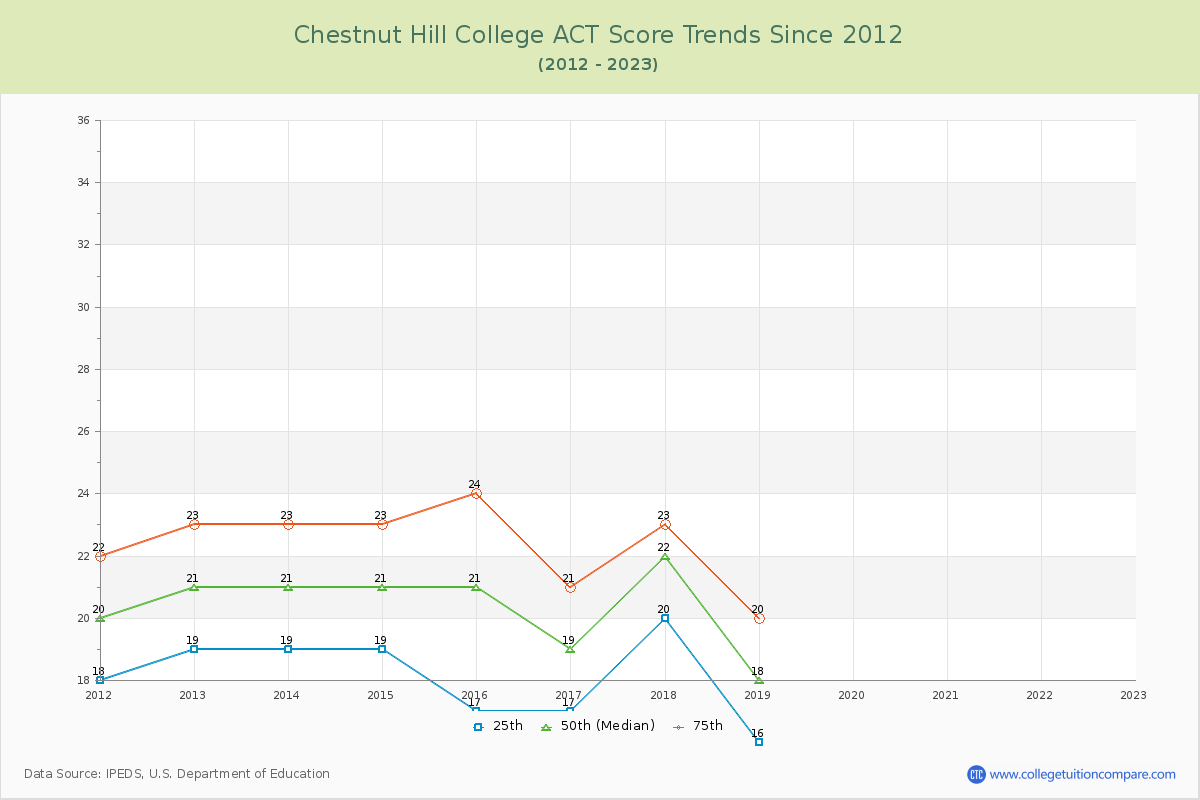 Chestnut Hill College ACT Score Trends Chart