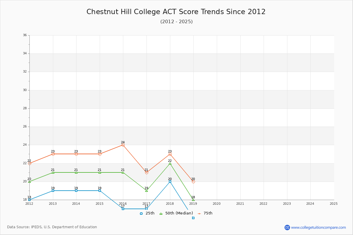 Chestnut Hill College ACT Score Trends Chart