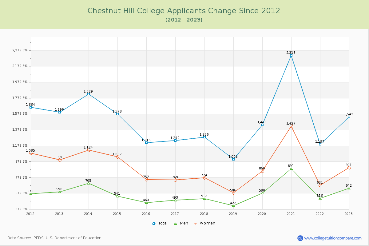 Chestnut Hill College Number of Applicants Changes Chart