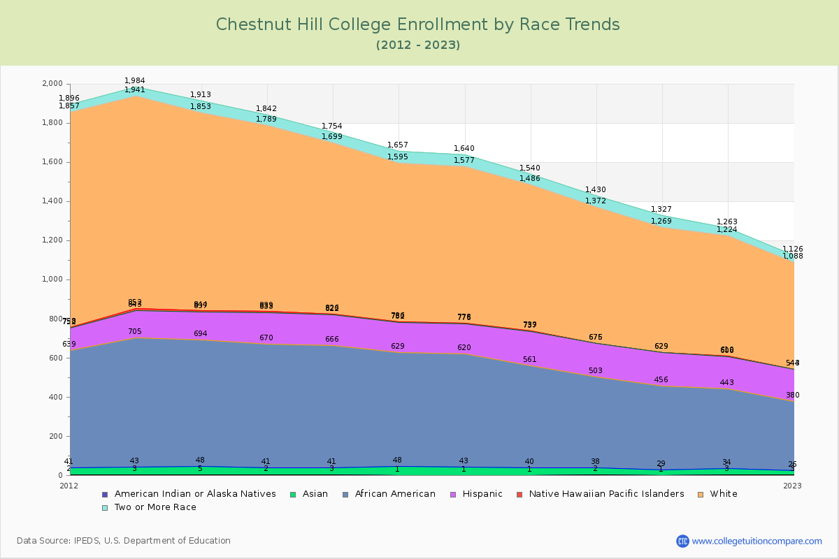 Chestnut Hill College Enrollment by Race Trends Chart