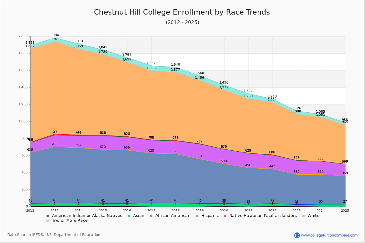 Chestnut Hill College Enrollment by Race Trends Chart