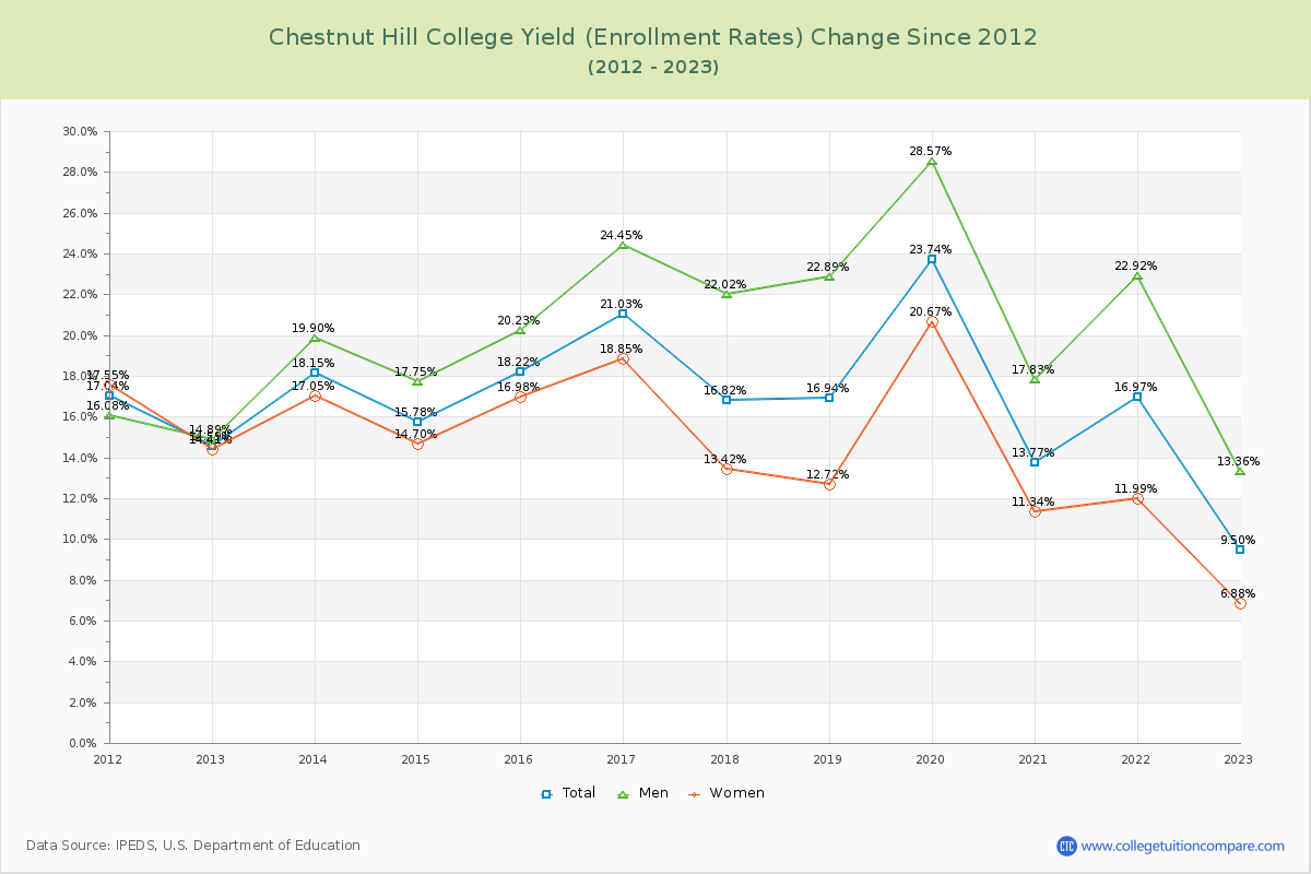 Chestnut Hill College Yield (Enrollment Rate) Changes Chart
