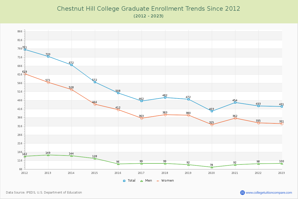 Chestnut Hill College Graduate Enrollment Trends Chart