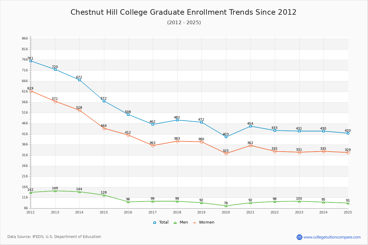 Chestnut Hill College Graduate Enrollment Trends Chart