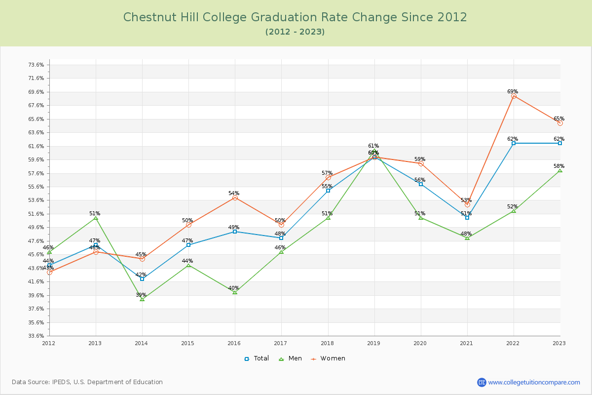 Chestnut Hill College Graduation Rate Changes Chart