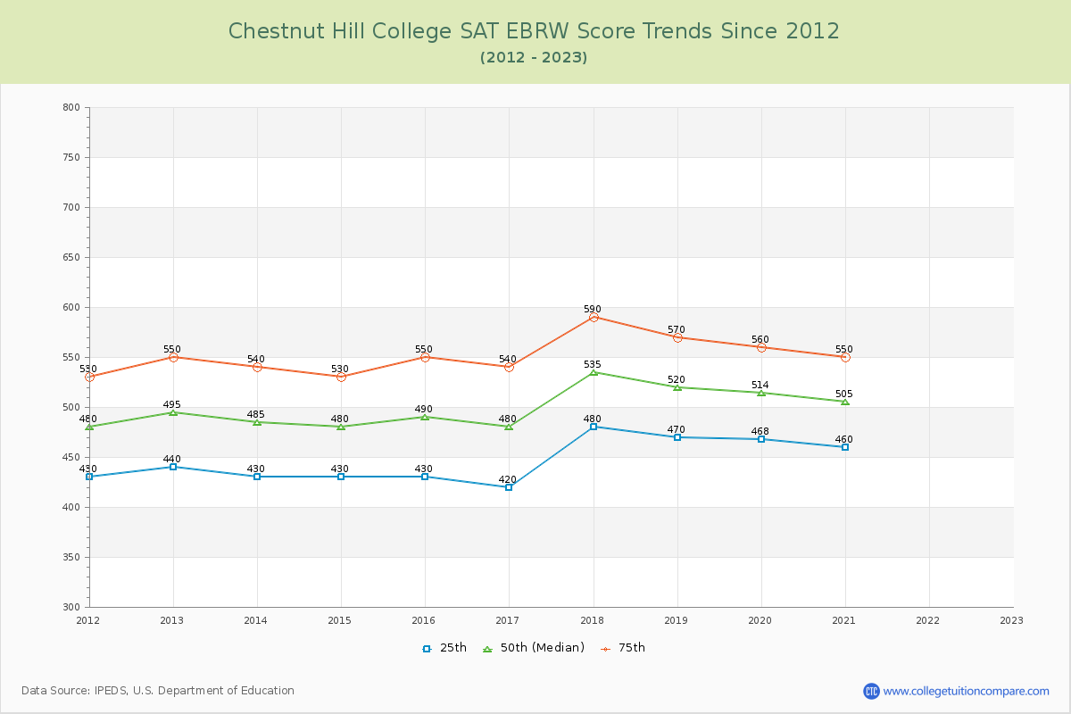 Chestnut Hill College SAT EBRW (Evidence-Based Reading and Writing) Trends Chart