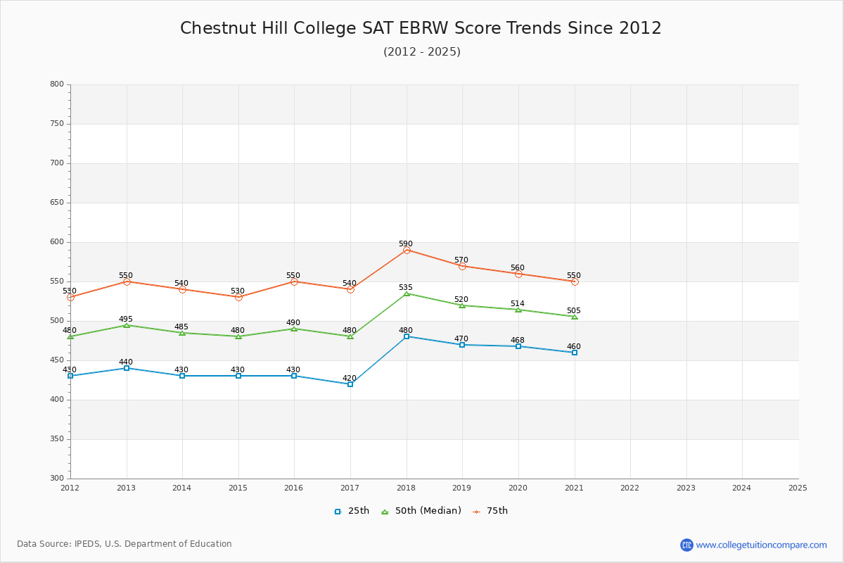 Chestnut Hill College SAT EBRW (Evidence-Based Reading and Writing) Trends Chart