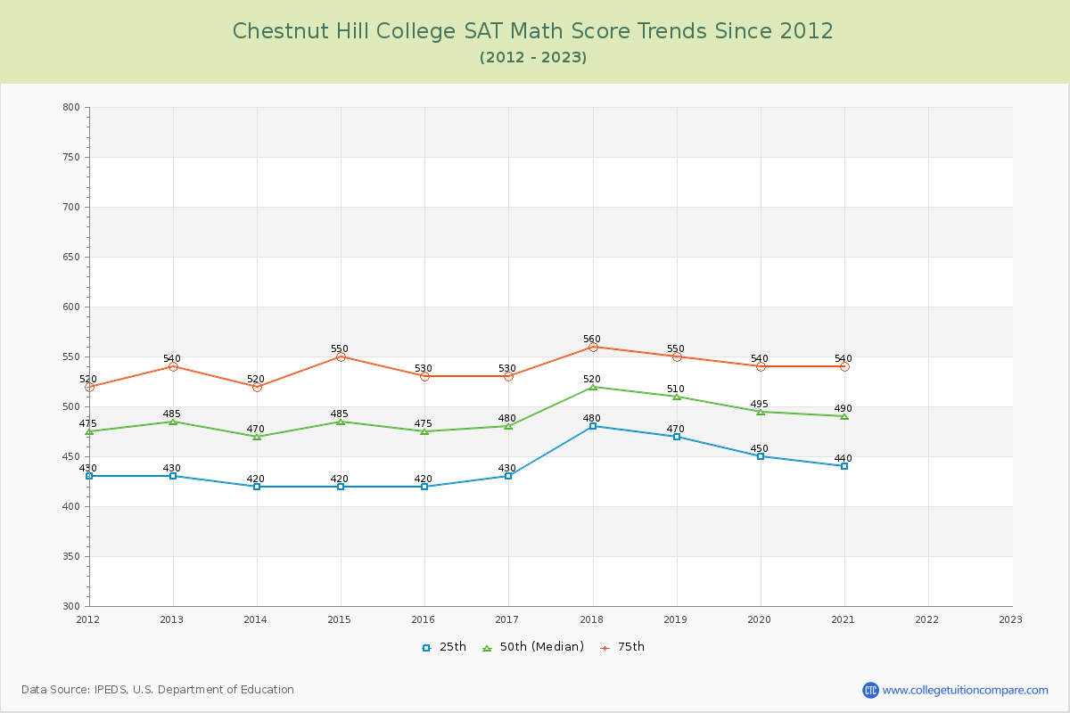 Chestnut Hill College SAT Math Score Trends Chart