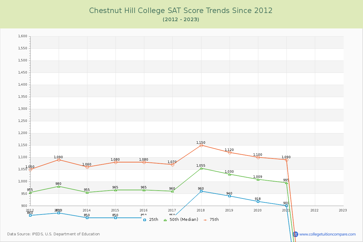 Chestnut Hill College SAT Score Trends Chart