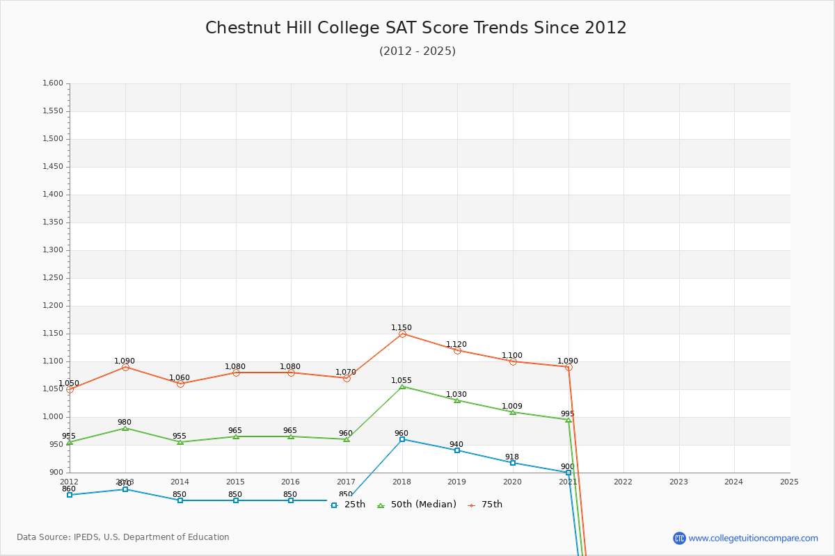Chestnut Hill College SAT Score Trends Chart